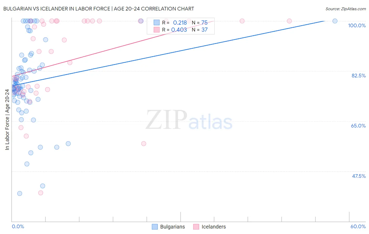 Bulgarian vs Icelander In Labor Force | Age 20-24