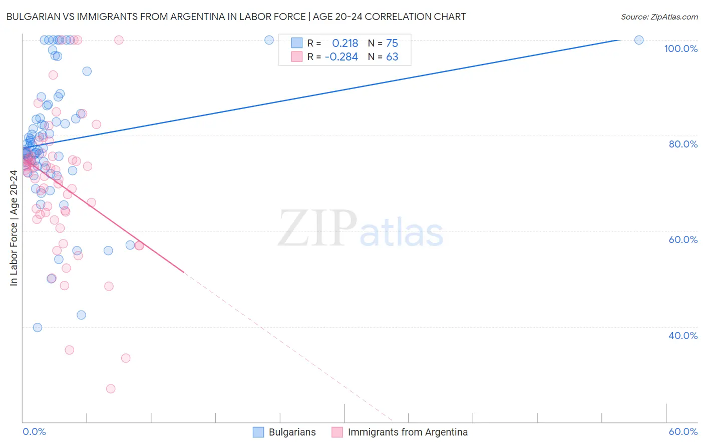 Bulgarian vs Immigrants from Argentina In Labor Force | Age 20-24