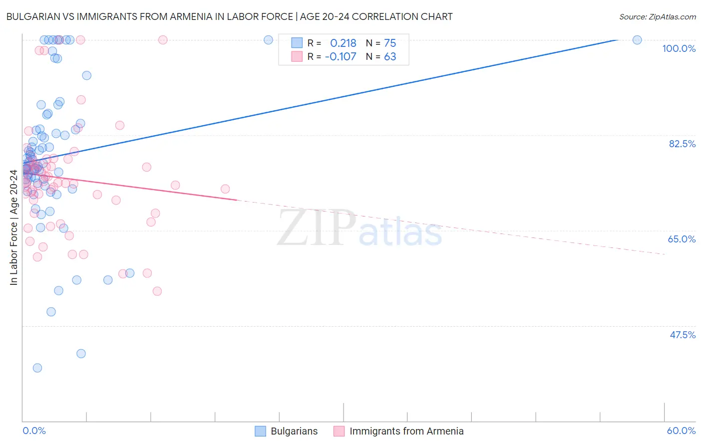 Bulgarian vs Immigrants from Armenia In Labor Force | Age 20-24