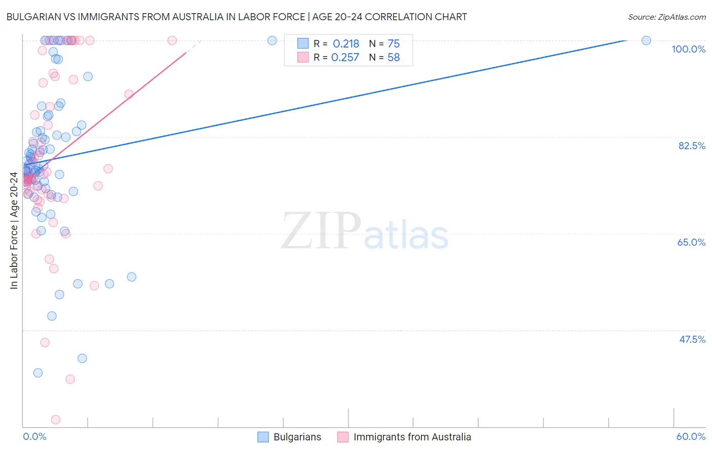 Bulgarian vs Immigrants from Australia In Labor Force | Age 20-24