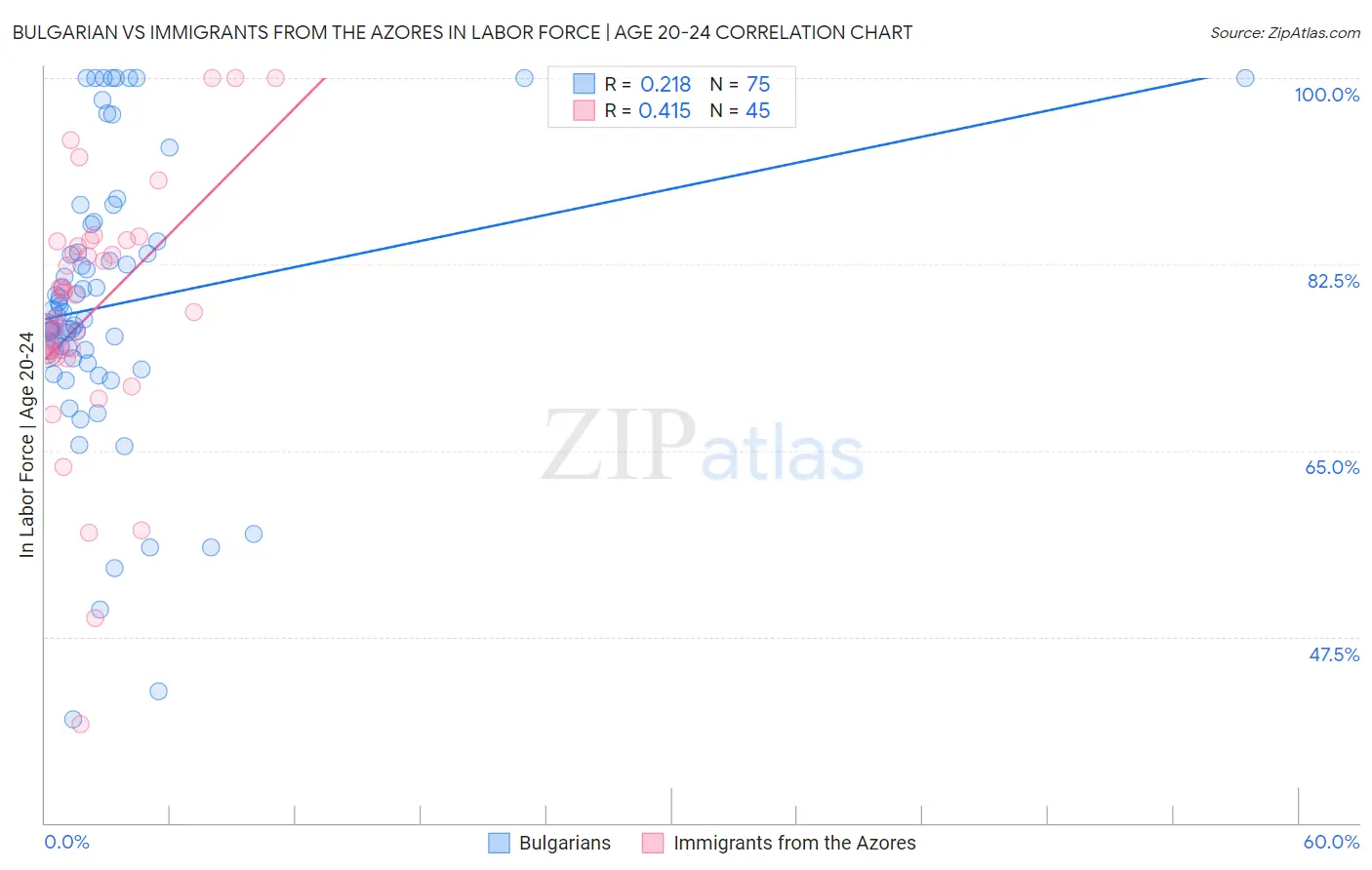 Bulgarian vs Immigrants from the Azores In Labor Force | Age 20-24
