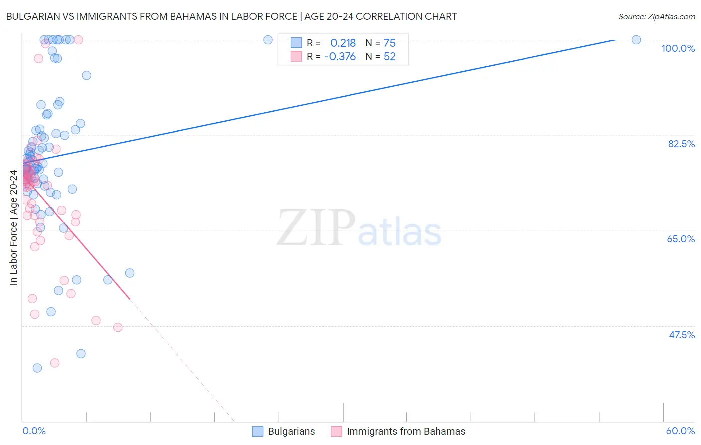 Bulgarian vs Immigrants from Bahamas In Labor Force | Age 20-24