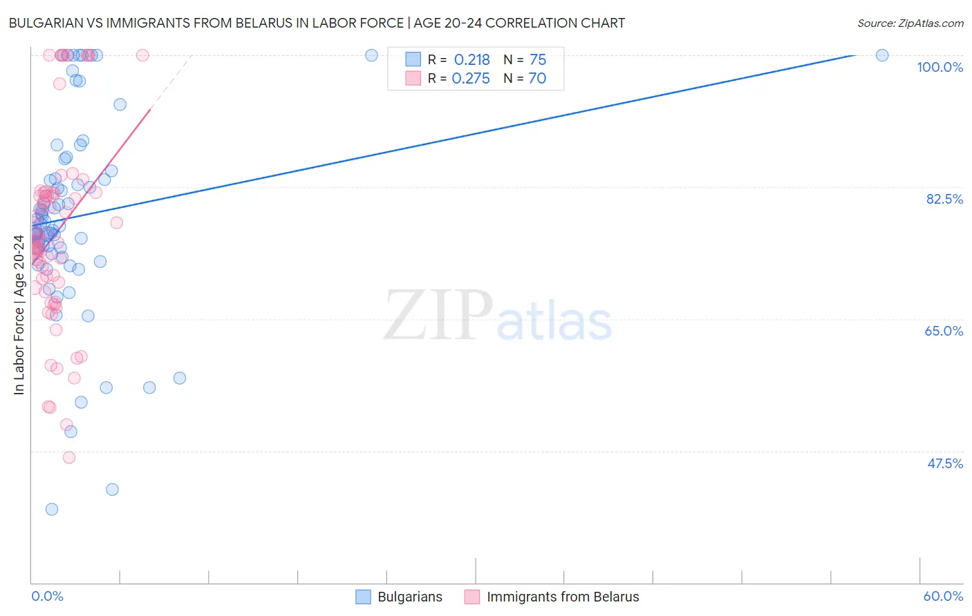 Bulgarian vs Immigrants from Belarus In Labor Force | Age 20-24