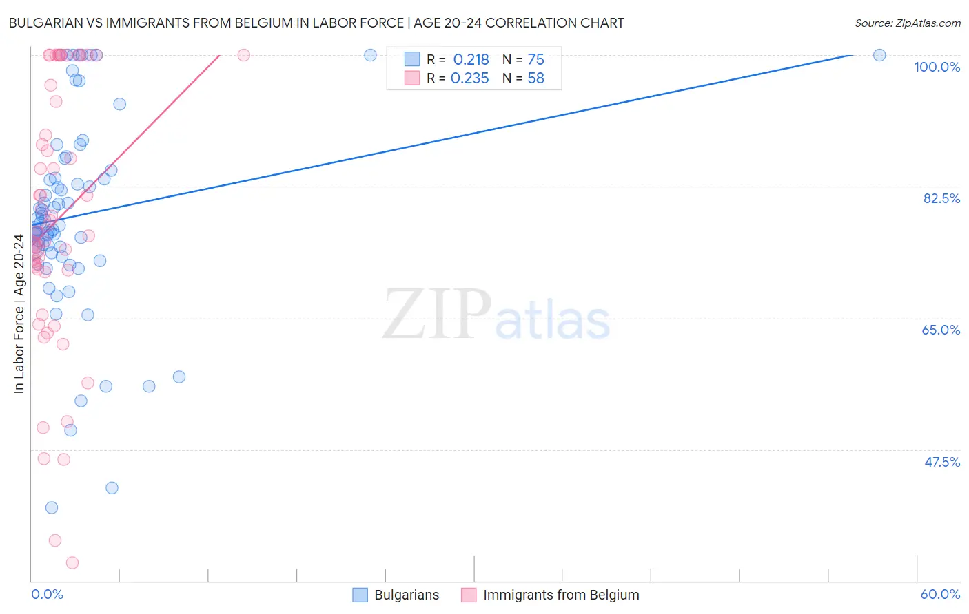 Bulgarian vs Immigrants from Belgium In Labor Force | Age 20-24