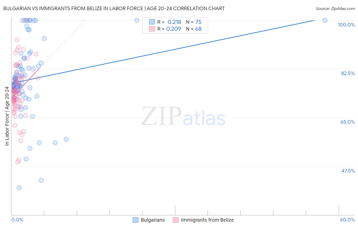 Bulgarian vs Immigrants from Belize In Labor Force | Age 20-24