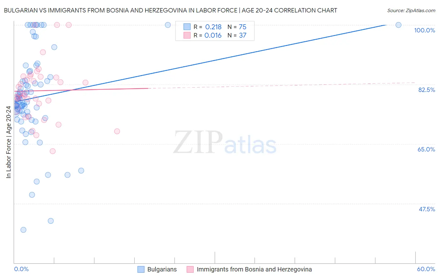 Bulgarian vs Immigrants from Bosnia and Herzegovina In Labor Force | Age 20-24