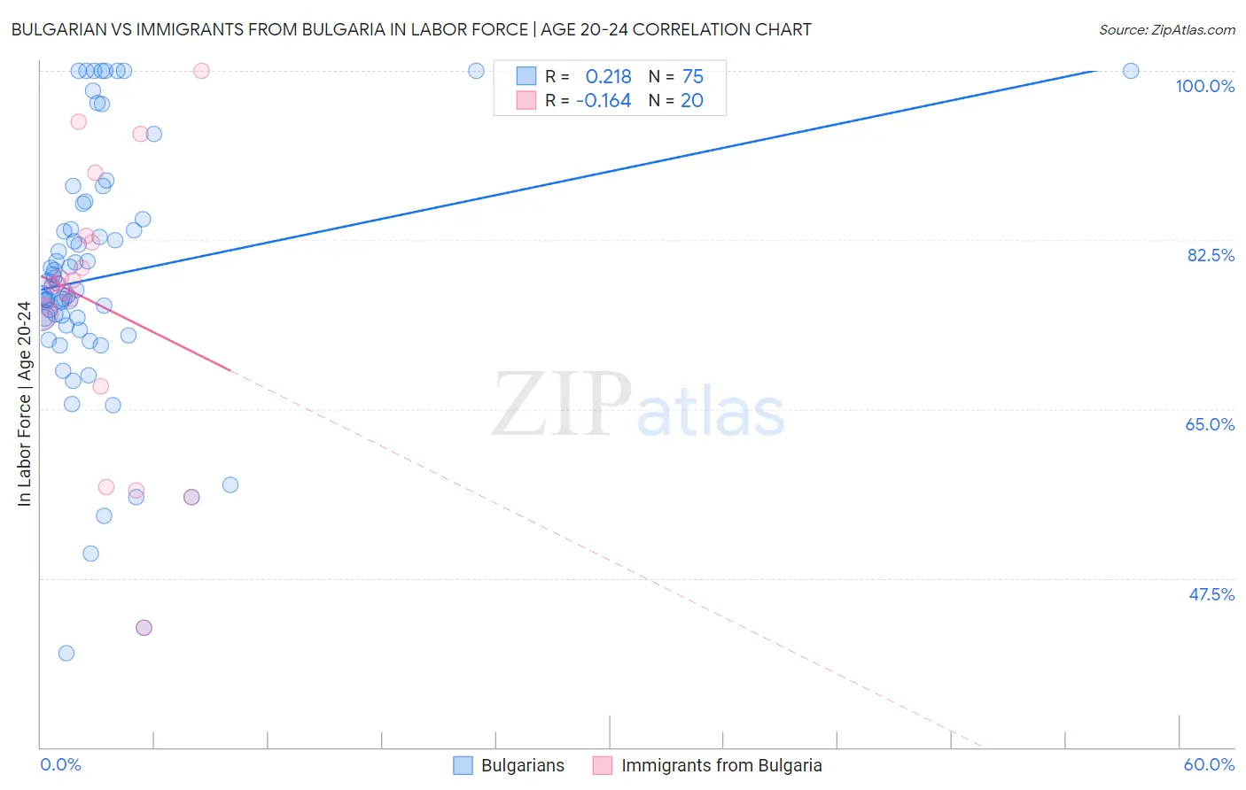 Bulgarian vs Immigrants from Bulgaria In Labor Force | Age 20-24