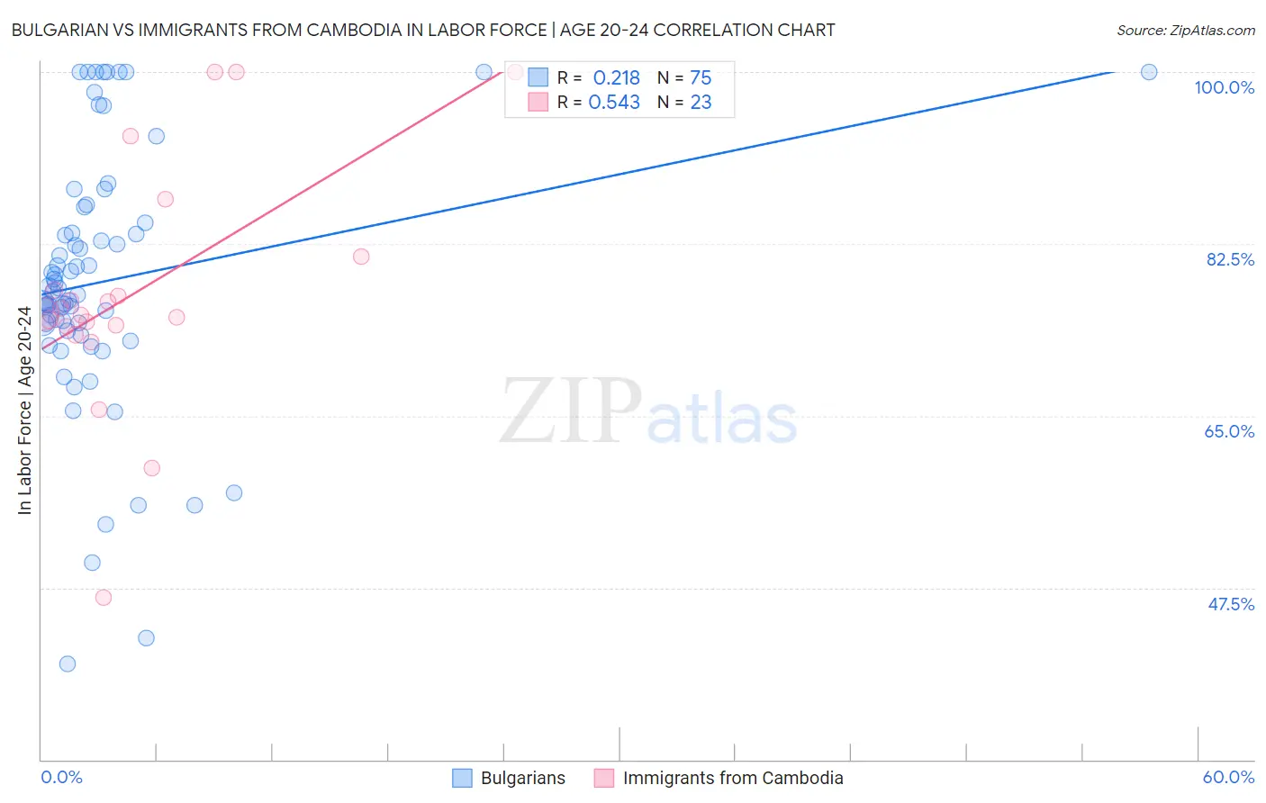 Bulgarian vs Immigrants from Cambodia In Labor Force | Age 20-24