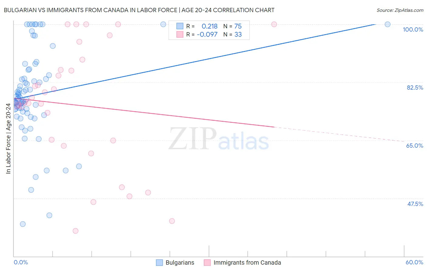 Bulgarian vs Immigrants from Canada In Labor Force | Age 20-24