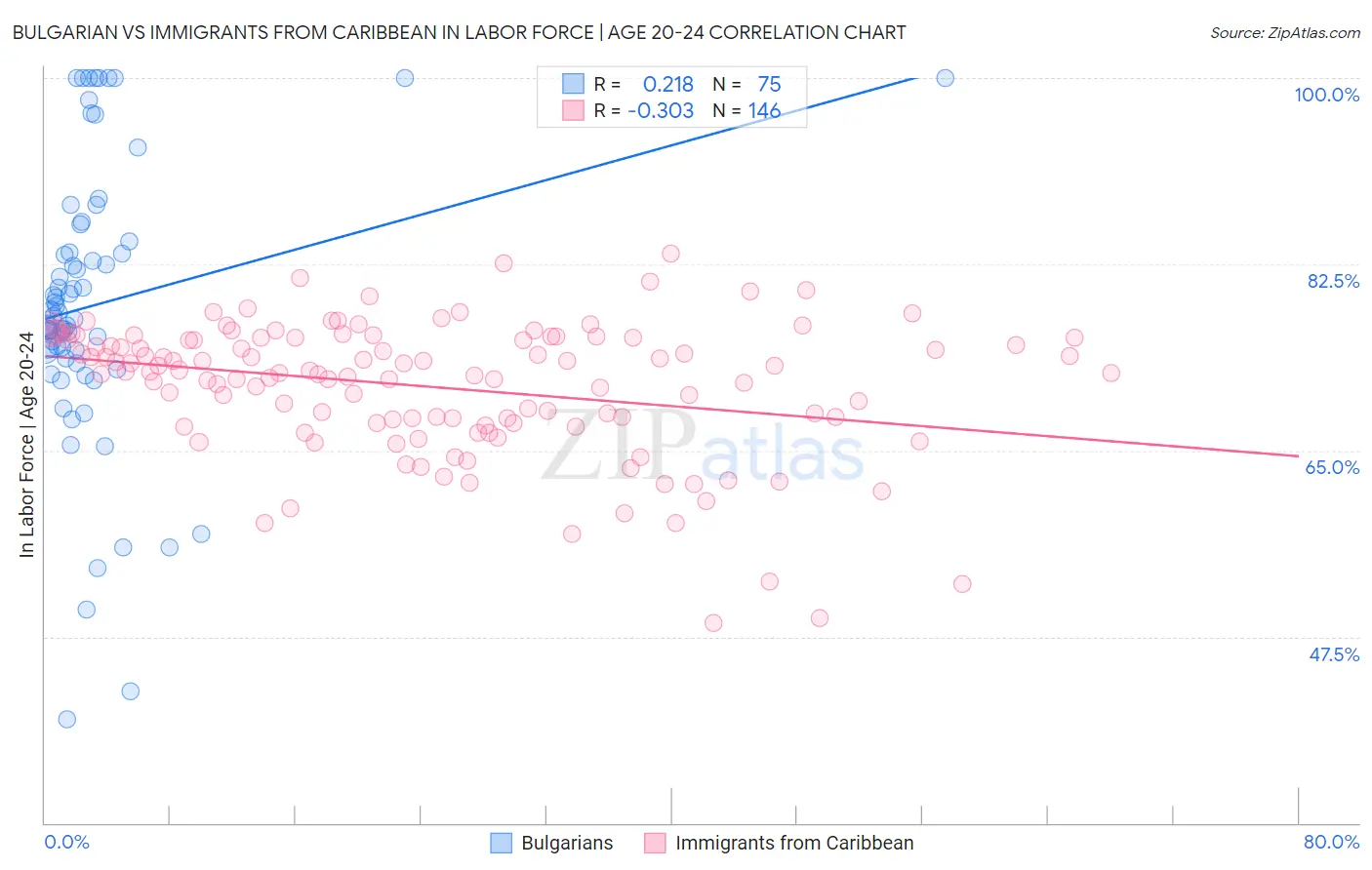 Bulgarian vs Immigrants from Caribbean In Labor Force | Age 20-24