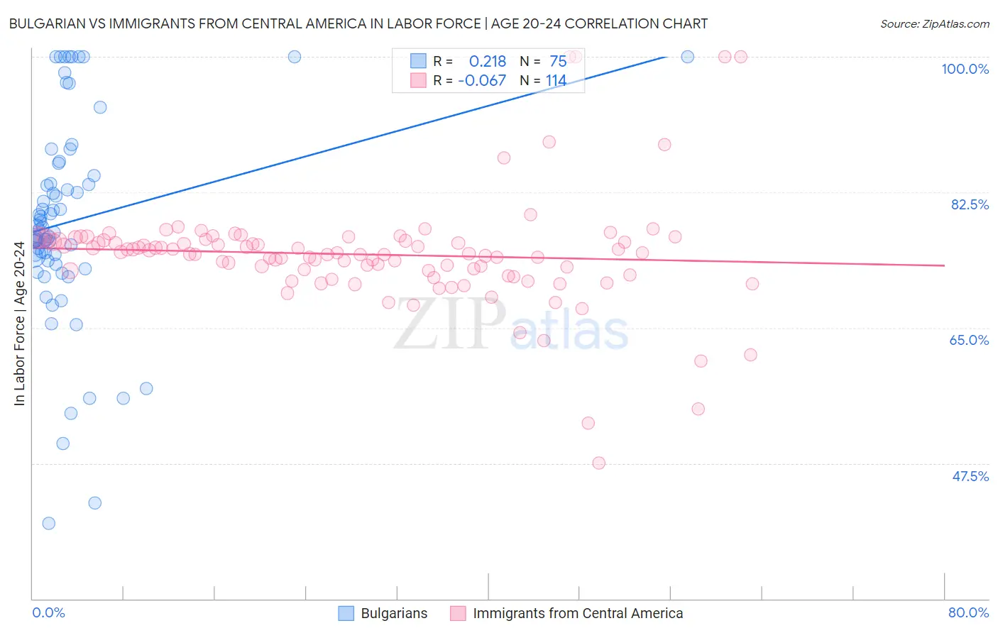 Bulgarian vs Immigrants from Central America In Labor Force | Age 20-24