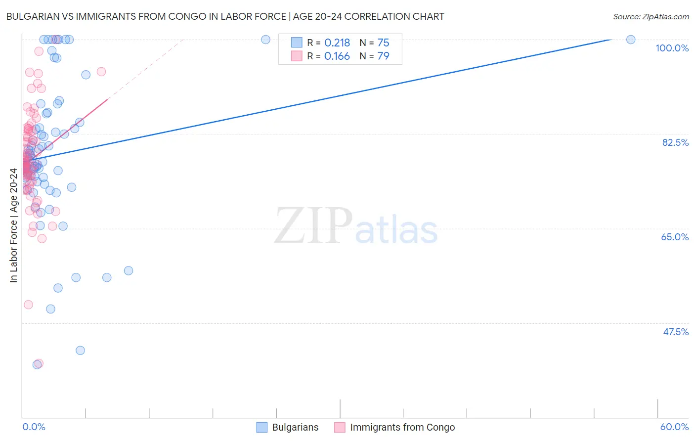 Bulgarian vs Immigrants from Congo In Labor Force | Age 20-24