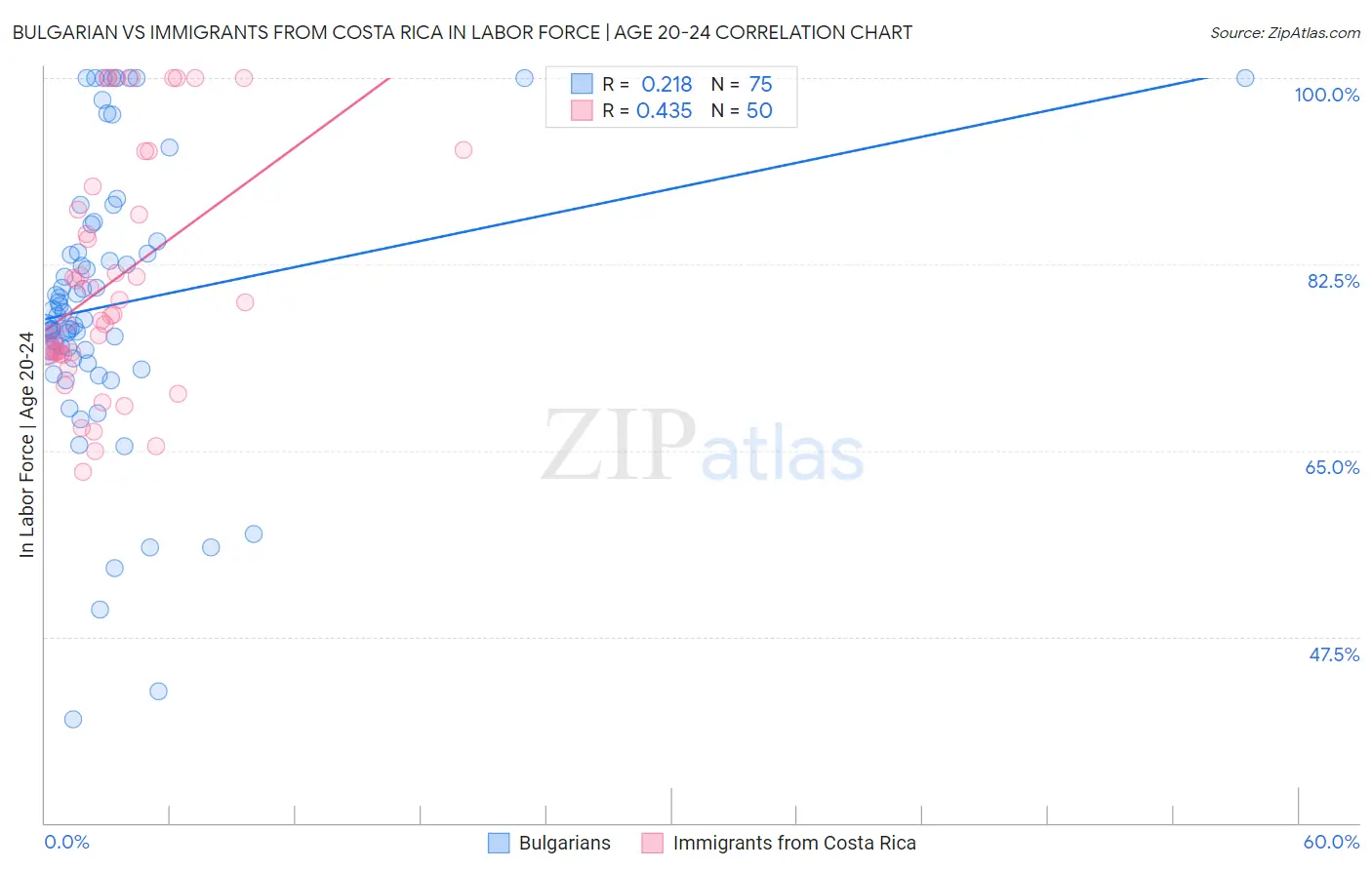 Bulgarian vs Immigrants from Costa Rica In Labor Force | Age 20-24