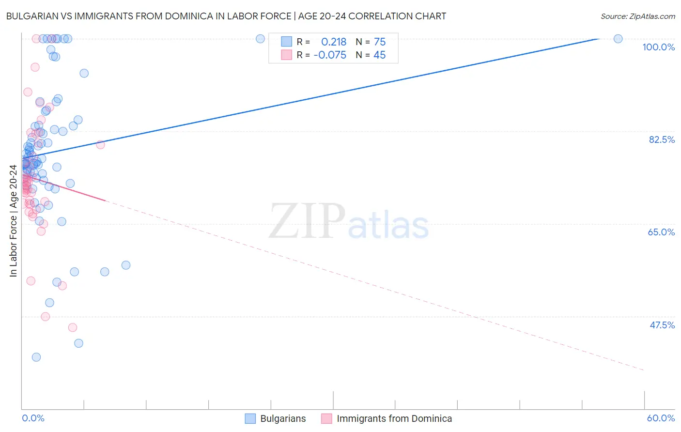 Bulgarian vs Immigrants from Dominica In Labor Force | Age 20-24