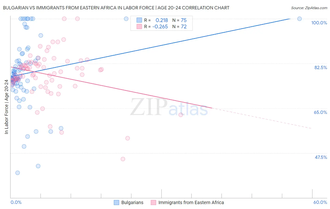 Bulgarian vs Immigrants from Eastern Africa In Labor Force | Age 20-24