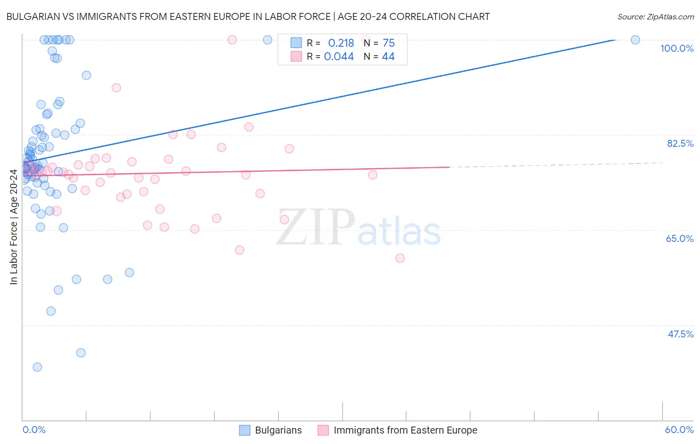 Bulgarian vs Immigrants from Eastern Europe In Labor Force | Age 20-24