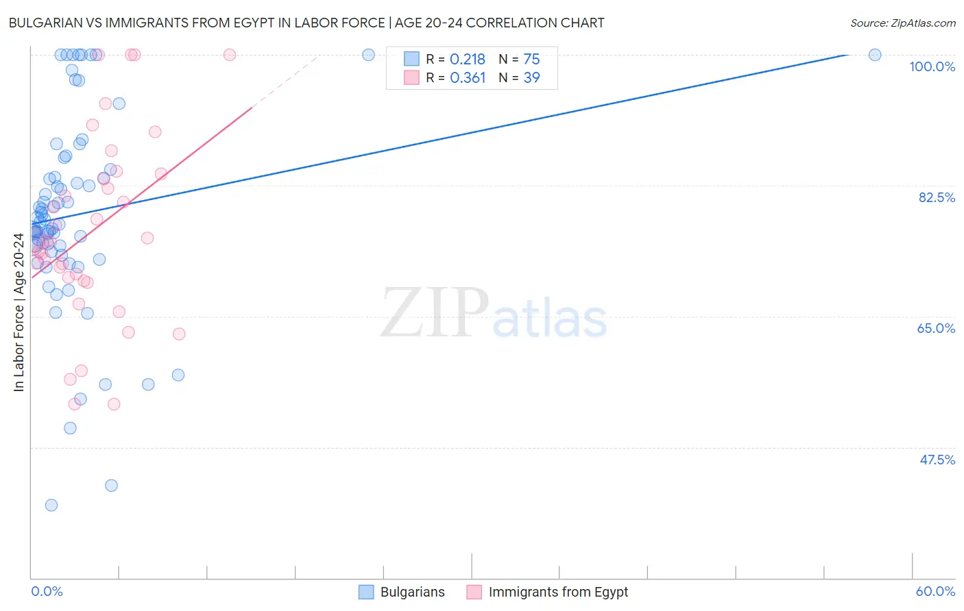 Bulgarian vs Immigrants from Egypt In Labor Force | Age 20-24