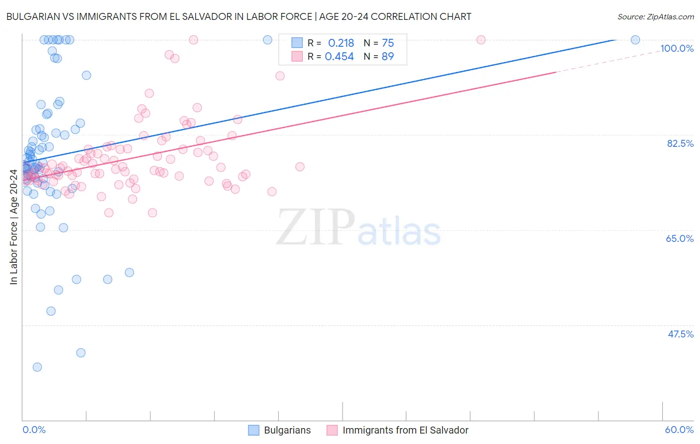 Bulgarian vs Immigrants from El Salvador In Labor Force | Age 20-24