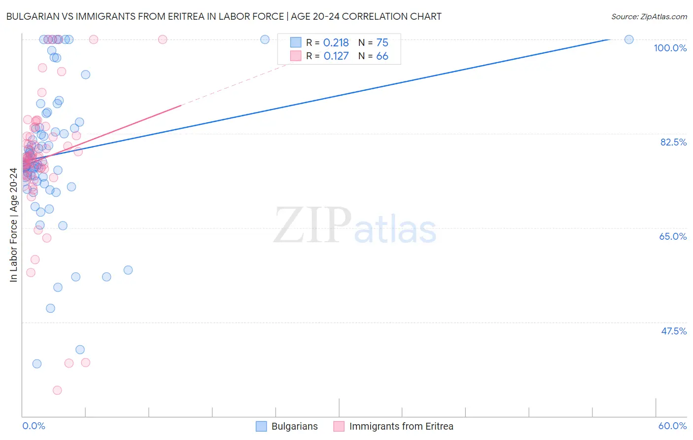 Bulgarian vs Immigrants from Eritrea In Labor Force | Age 20-24