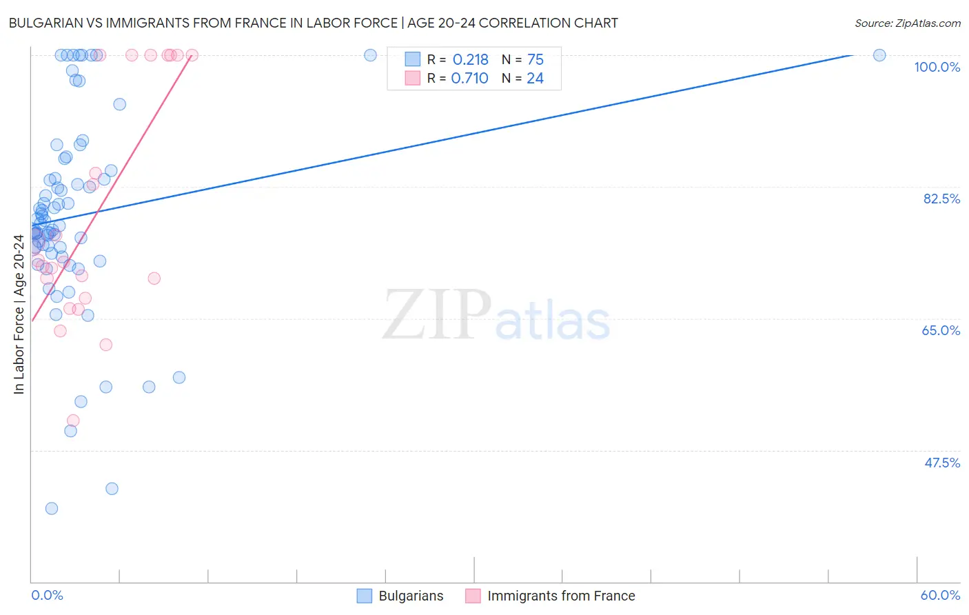 Bulgarian vs Immigrants from France In Labor Force | Age 20-24