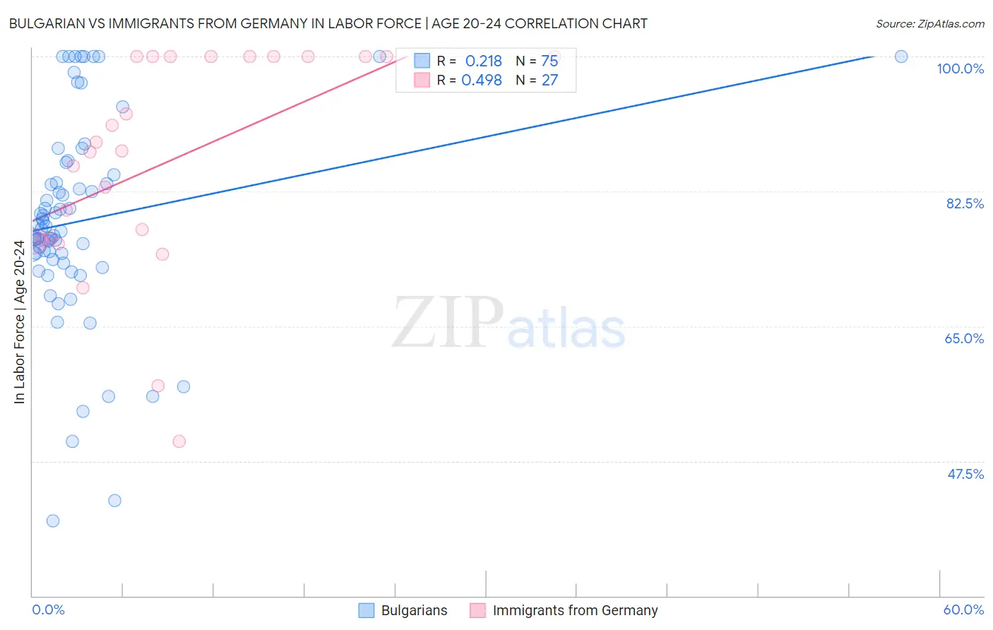 Bulgarian vs Immigrants from Germany In Labor Force | Age 20-24