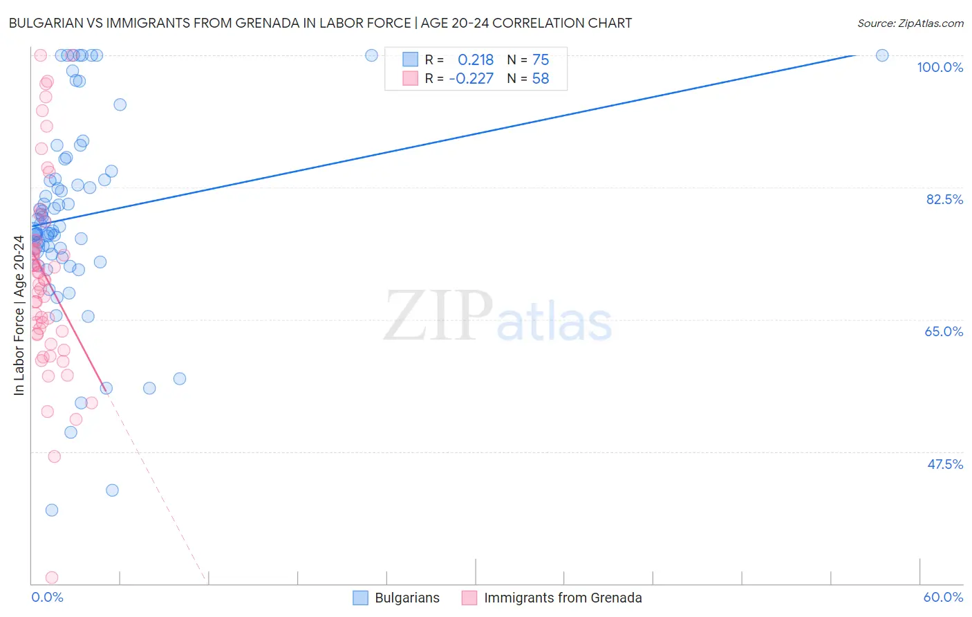 Bulgarian vs Immigrants from Grenada In Labor Force | Age 20-24