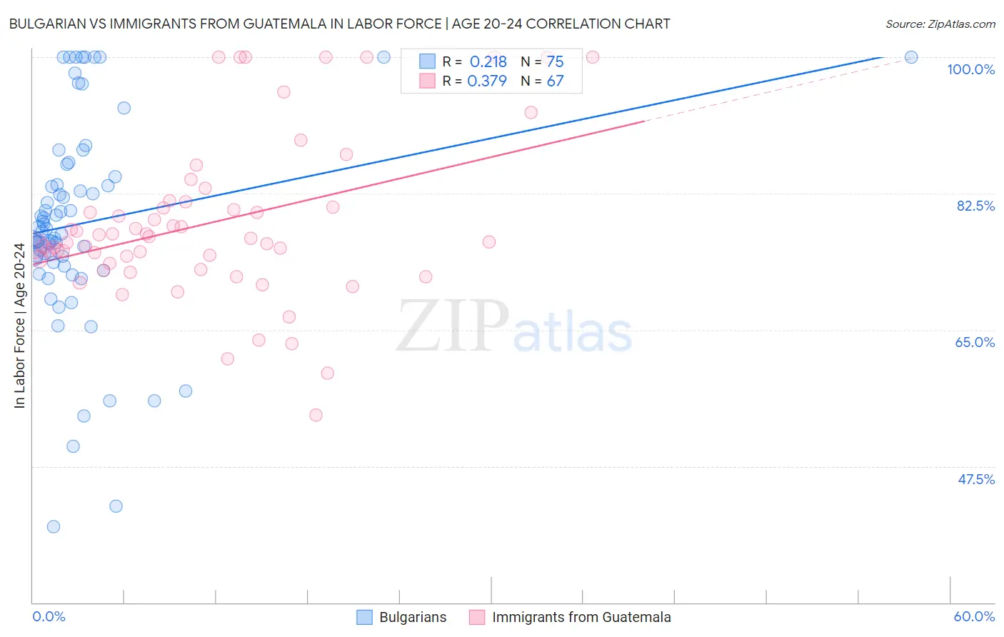 Bulgarian vs Immigrants from Guatemala In Labor Force | Age 20-24