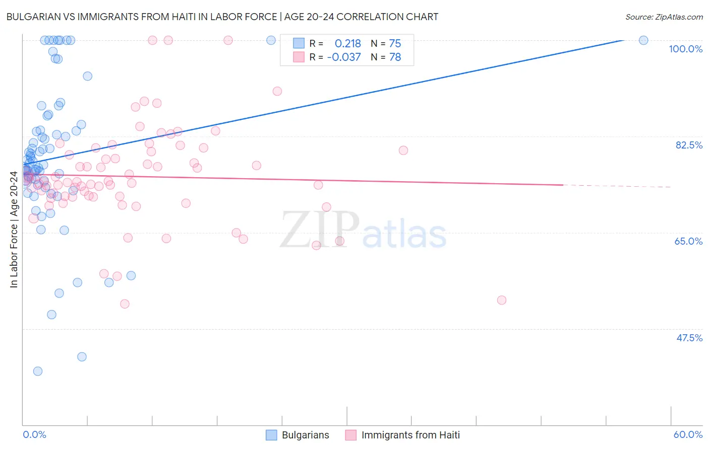 Bulgarian vs Immigrants from Haiti In Labor Force | Age 20-24