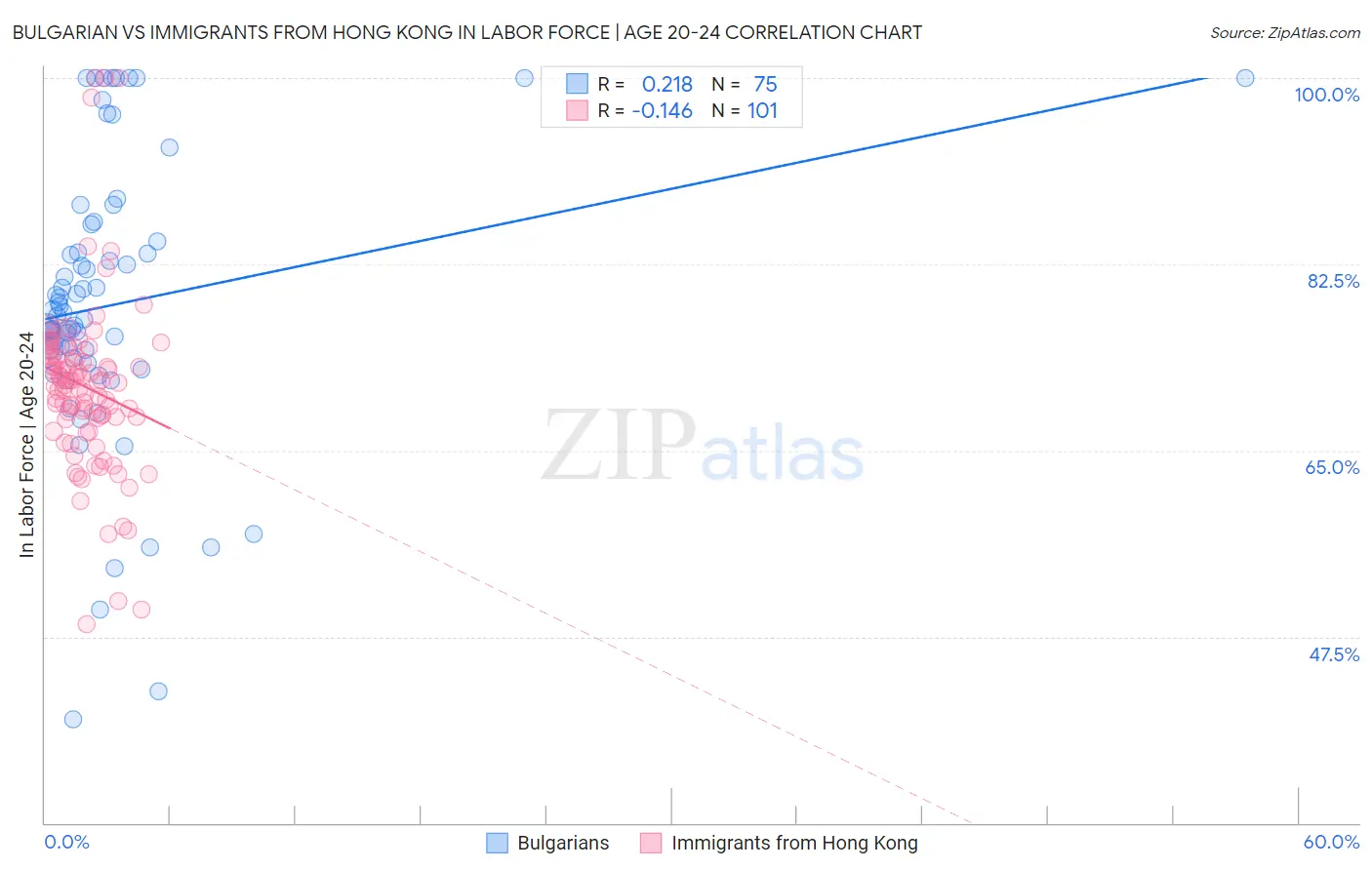 Bulgarian vs Immigrants from Hong Kong In Labor Force | Age 20-24