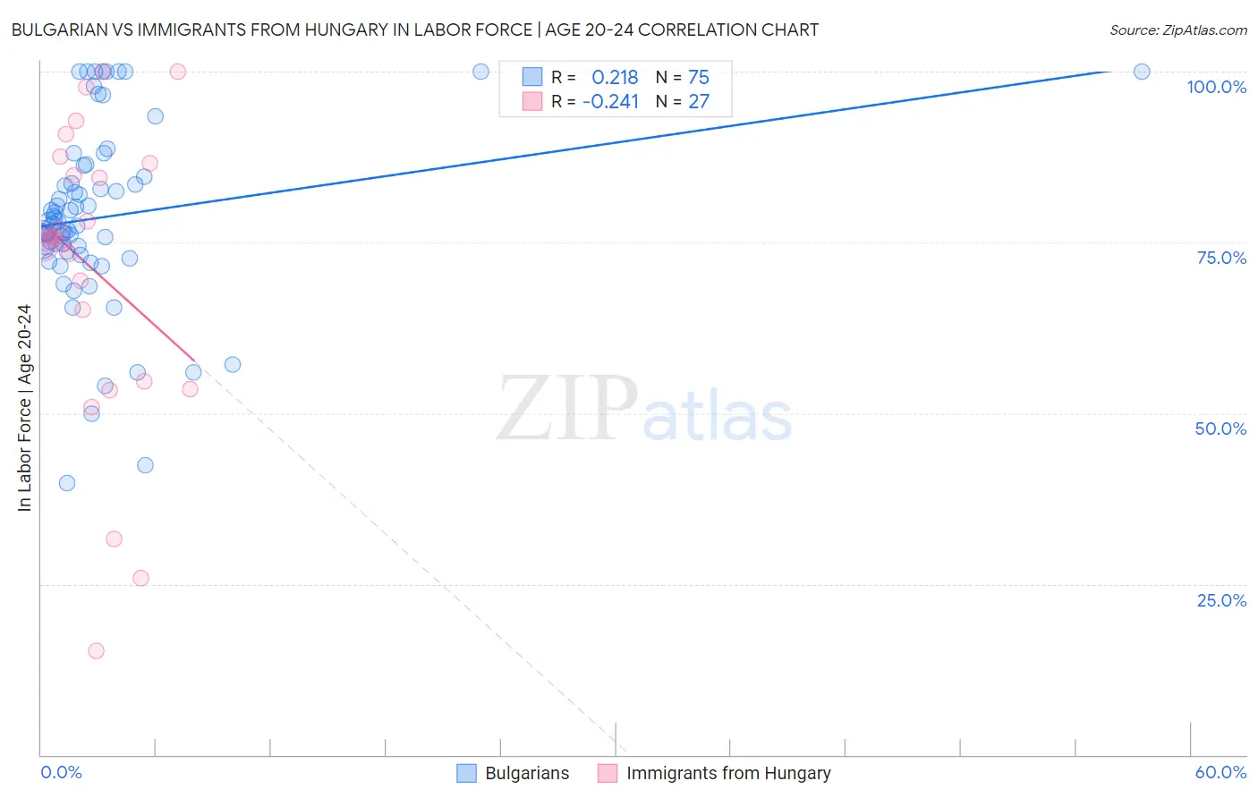 Bulgarian vs Immigrants from Hungary In Labor Force | Age 20-24