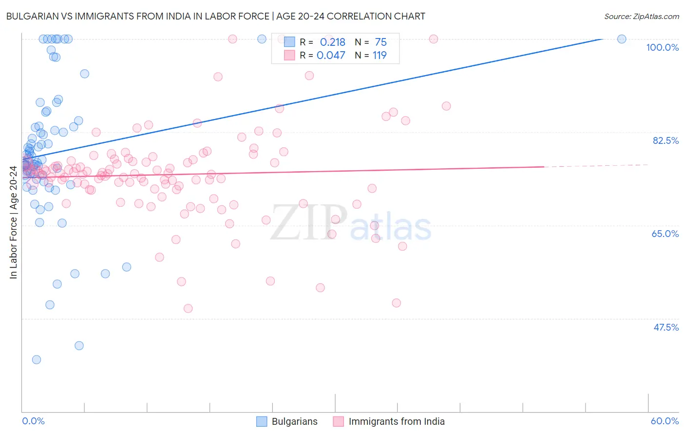 Bulgarian vs Immigrants from India In Labor Force | Age 20-24