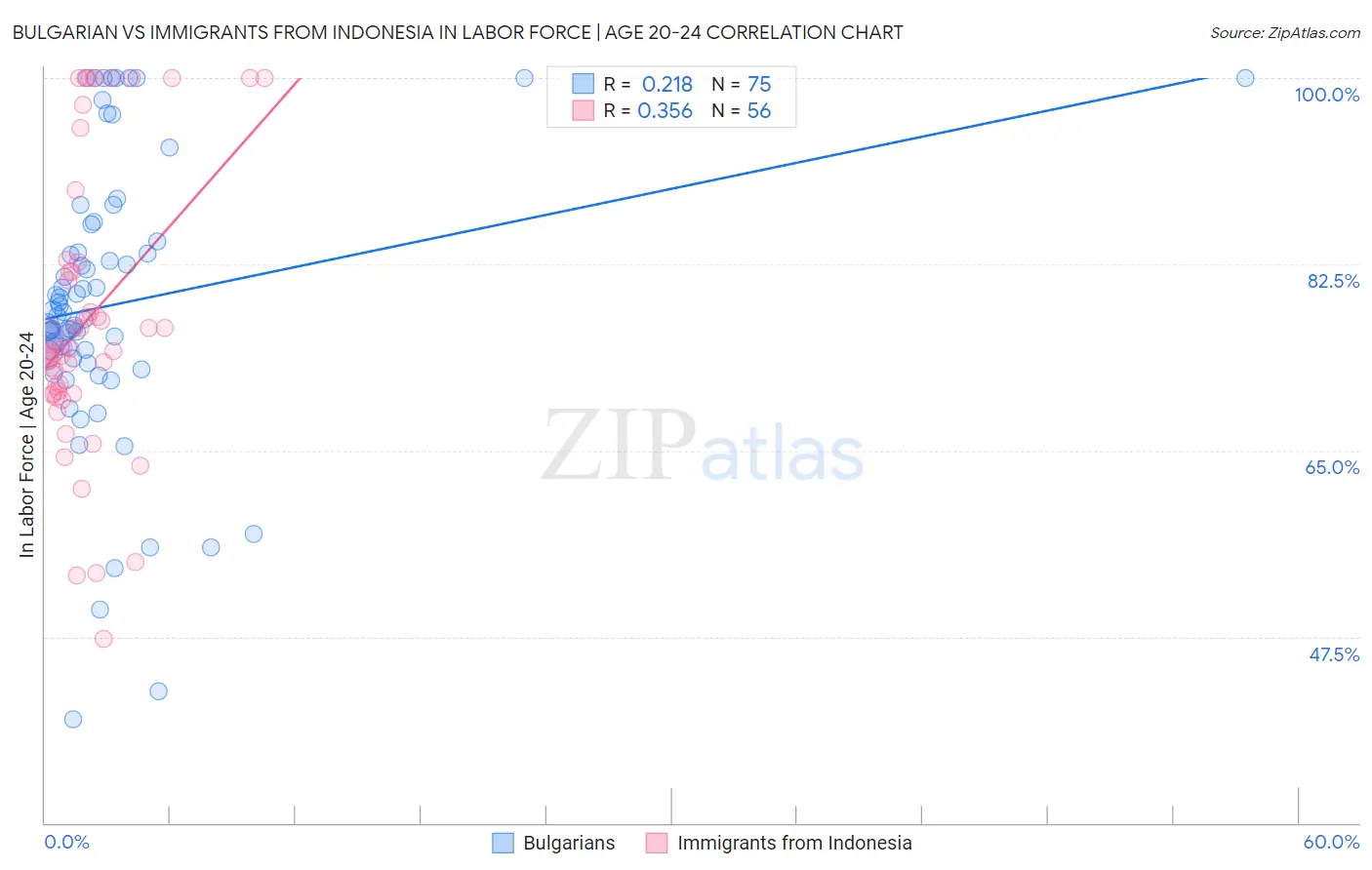 Bulgarian vs Immigrants from Indonesia In Labor Force | Age 20-24