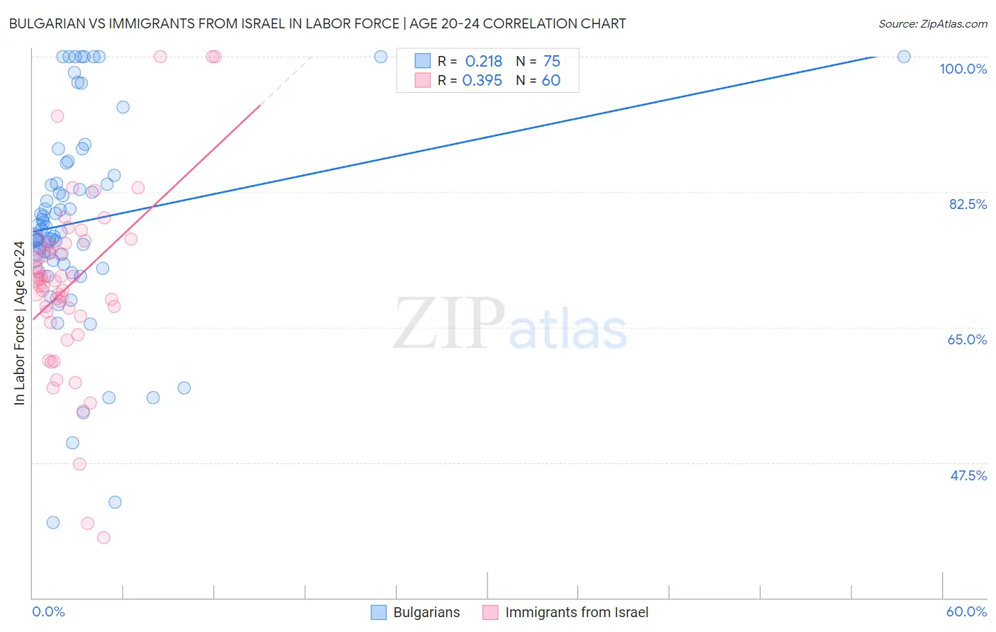 Bulgarian vs Immigrants from Israel In Labor Force | Age 20-24