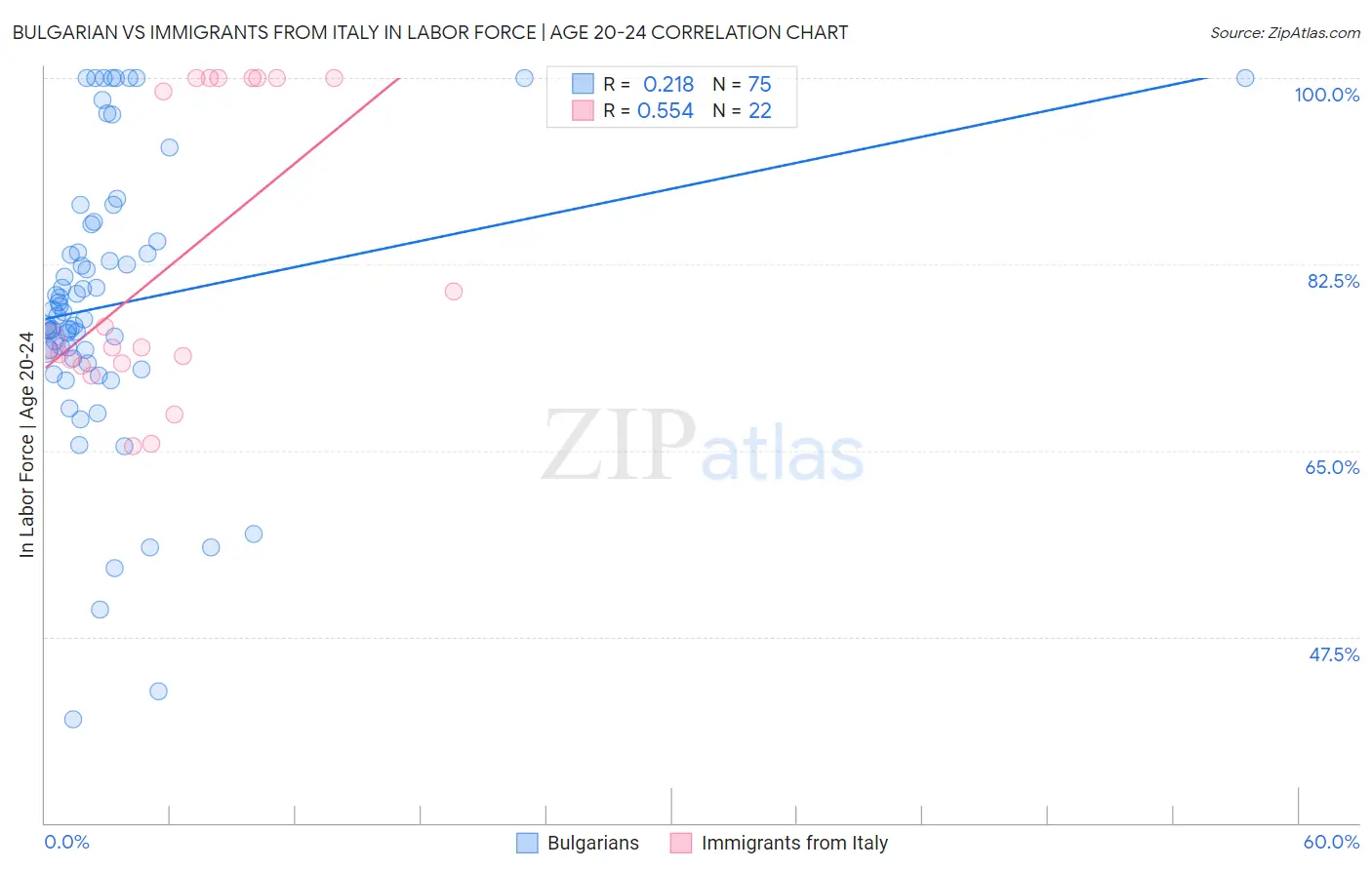 Bulgarian vs Immigrants from Italy In Labor Force | Age 20-24