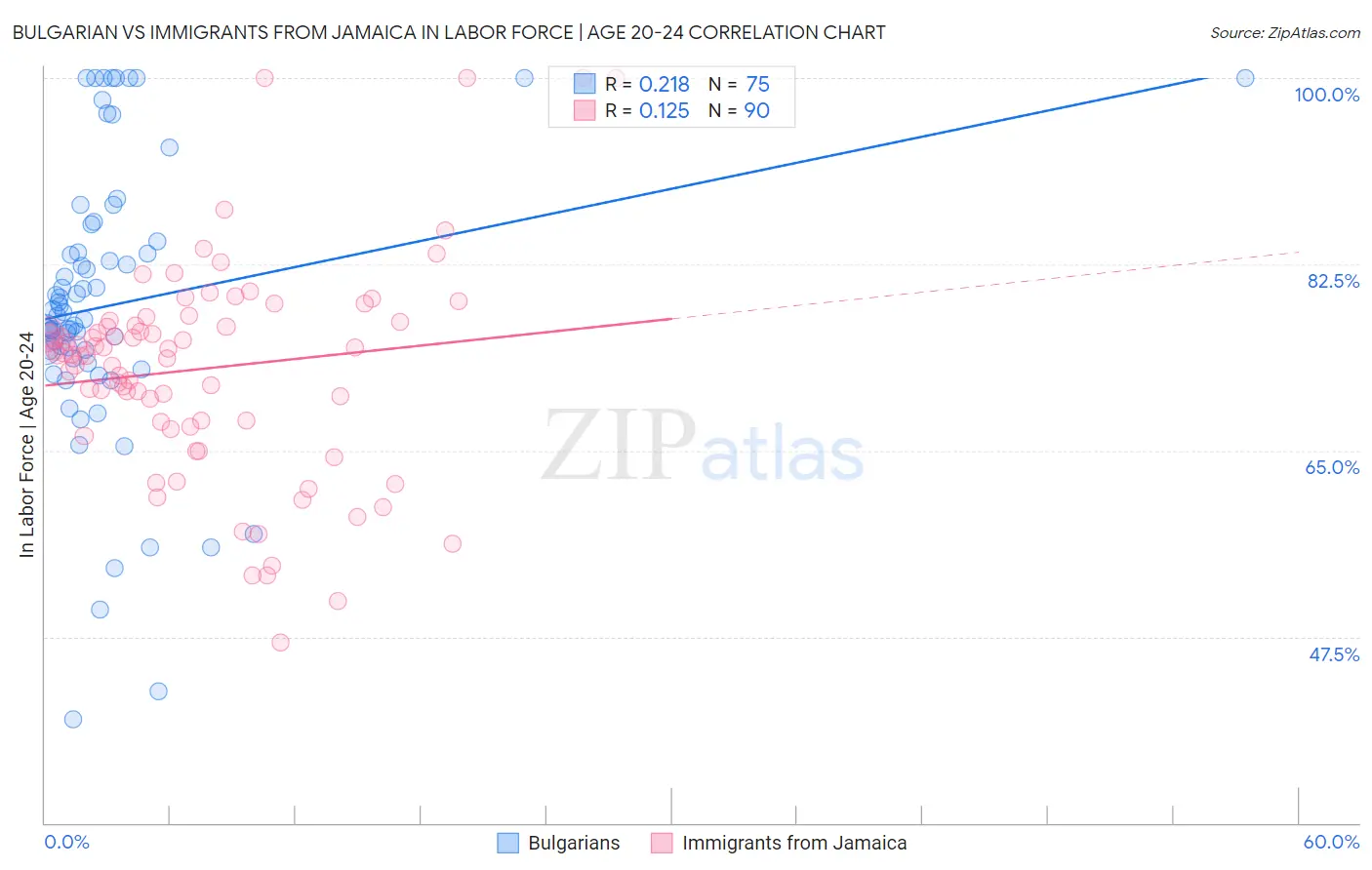 Bulgarian vs Immigrants from Jamaica In Labor Force | Age 20-24