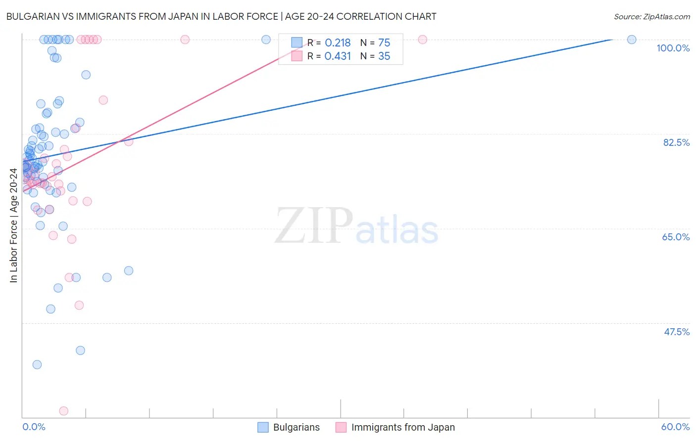 Bulgarian vs Immigrants from Japan In Labor Force | Age 20-24