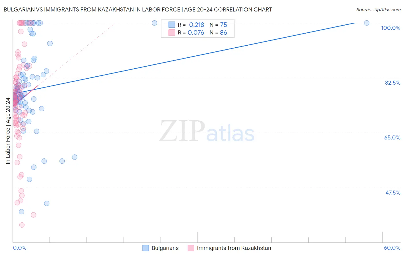 Bulgarian vs Immigrants from Kazakhstan In Labor Force | Age 20-24