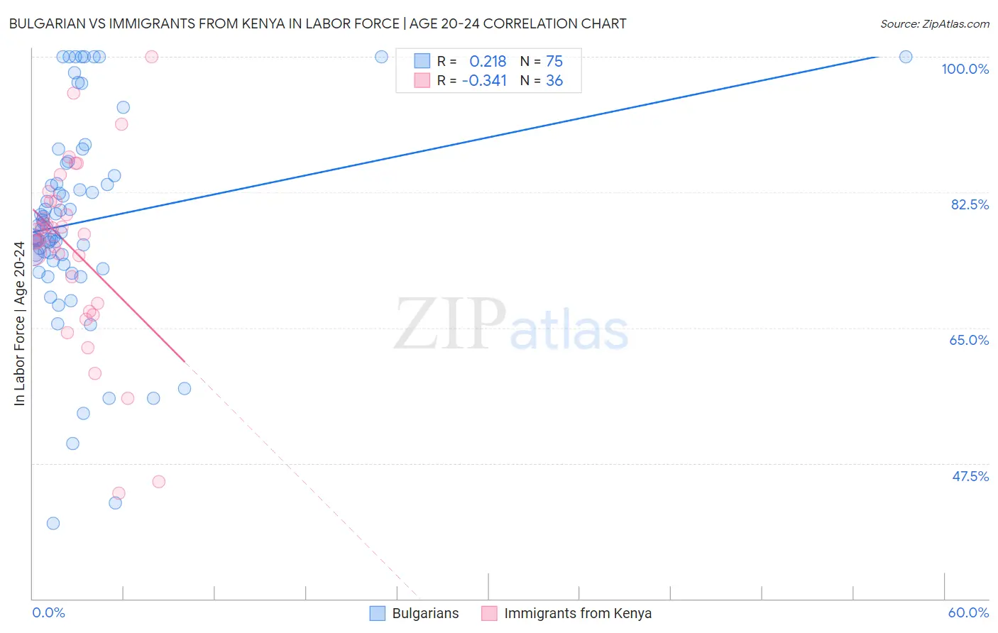 Bulgarian vs Immigrants from Kenya In Labor Force | Age 20-24