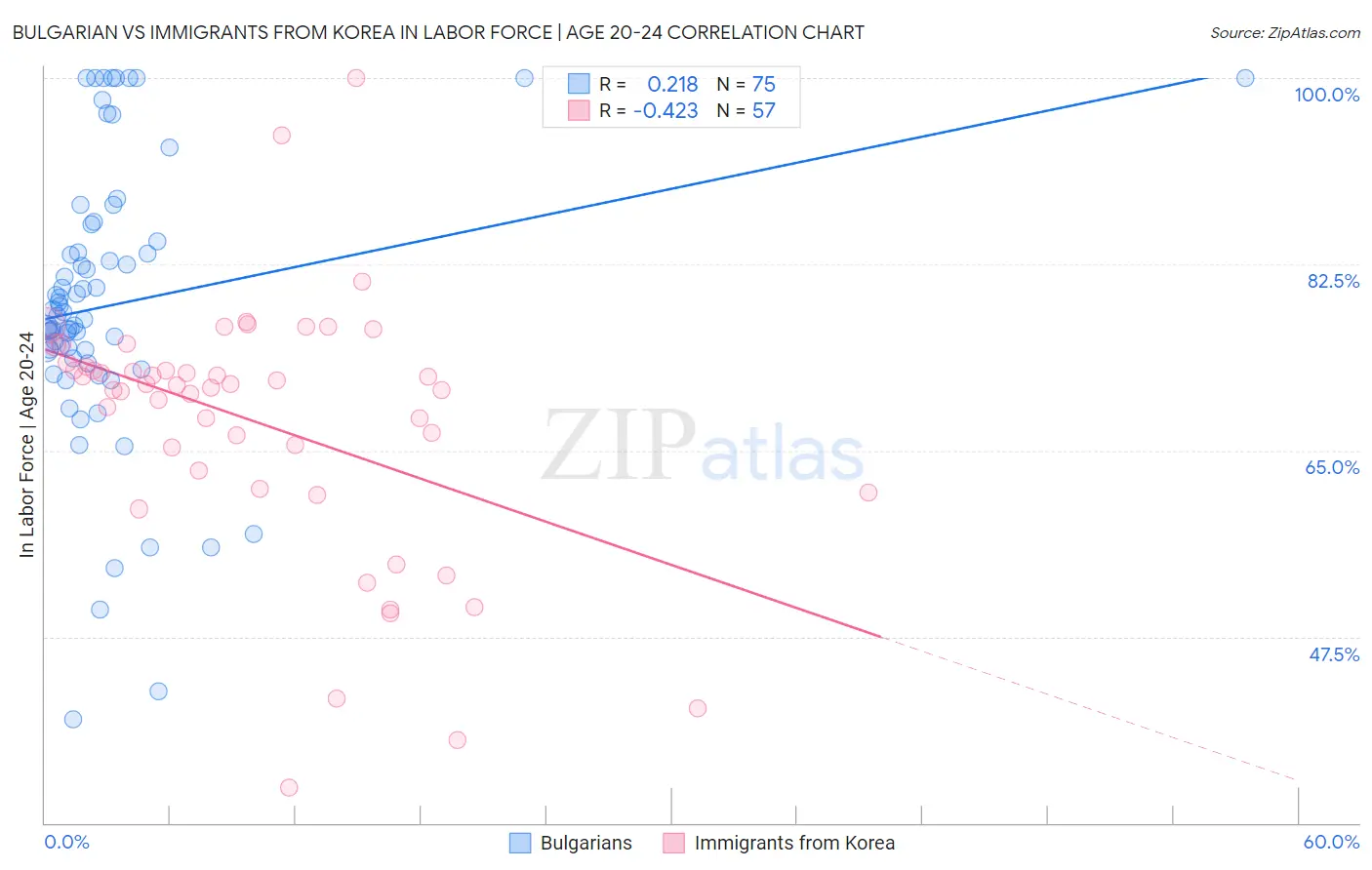Bulgarian vs Immigrants from Korea In Labor Force | Age 20-24
