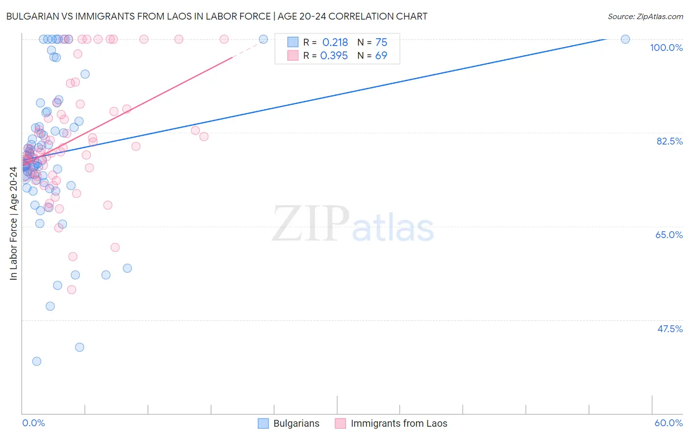 Bulgarian vs Immigrants from Laos In Labor Force | Age 20-24