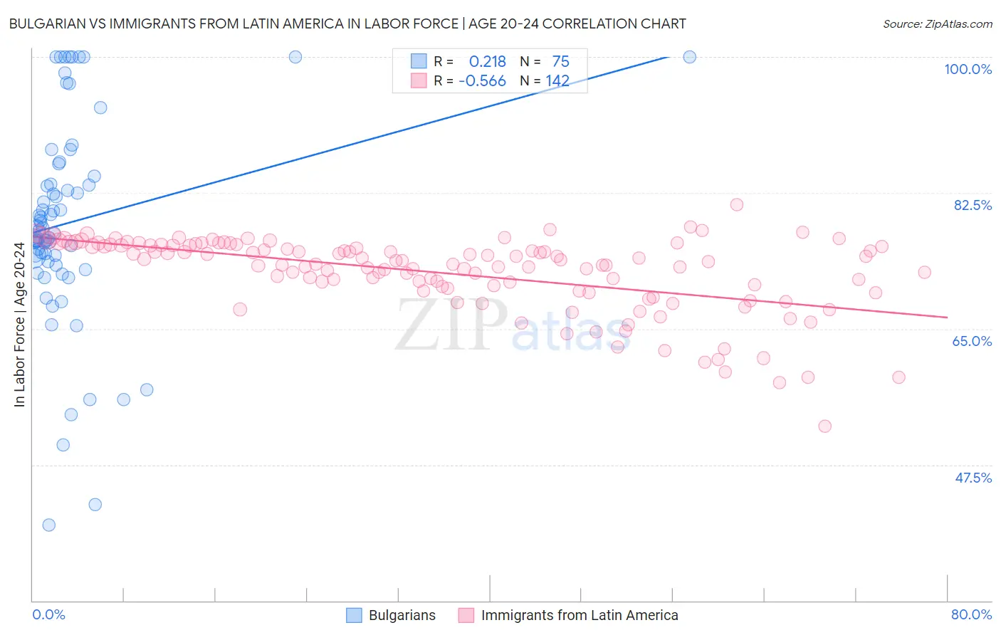 Bulgarian vs Immigrants from Latin America In Labor Force | Age 20-24