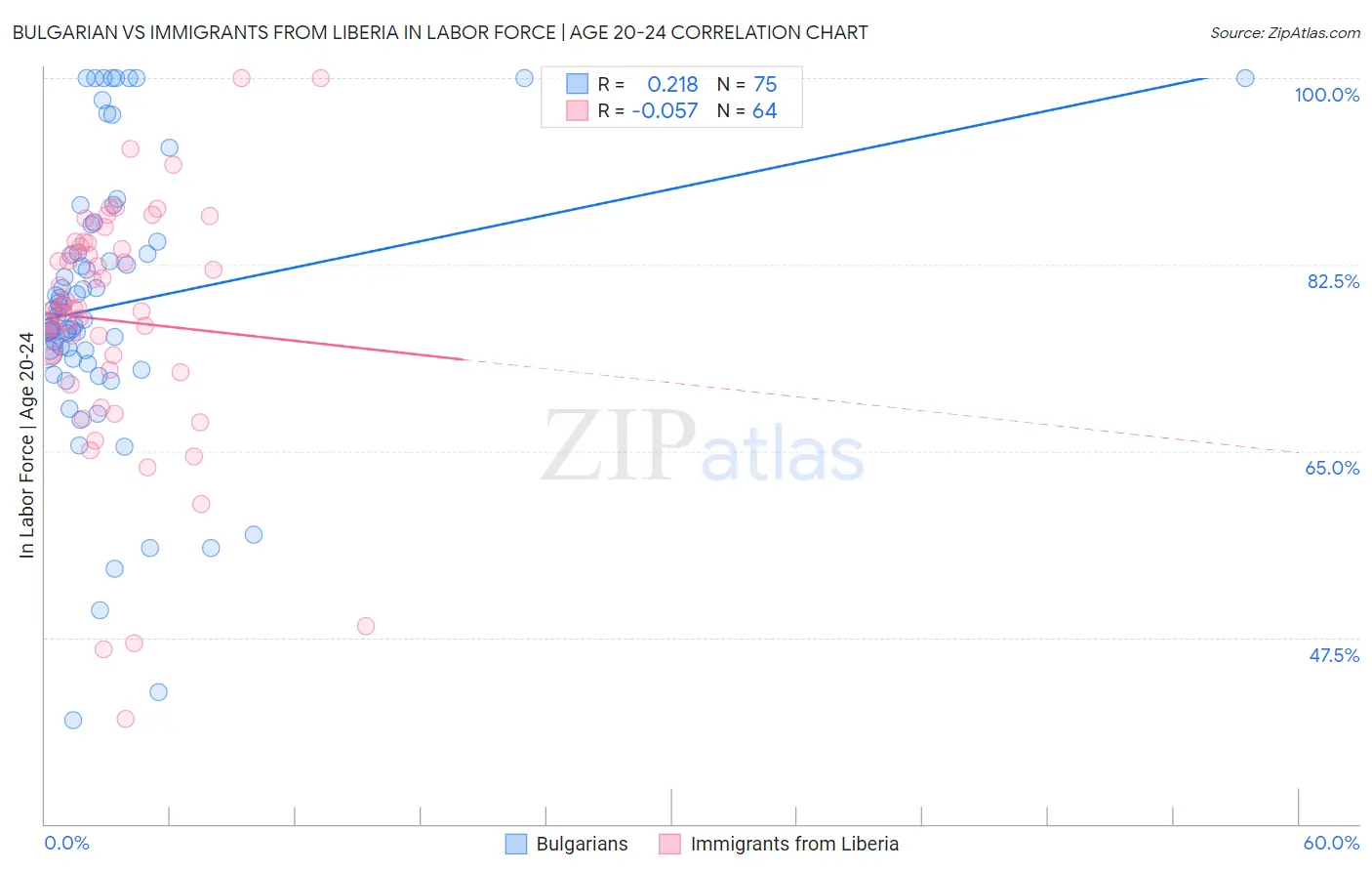 Bulgarian vs Immigrants from Liberia In Labor Force | Age 20-24