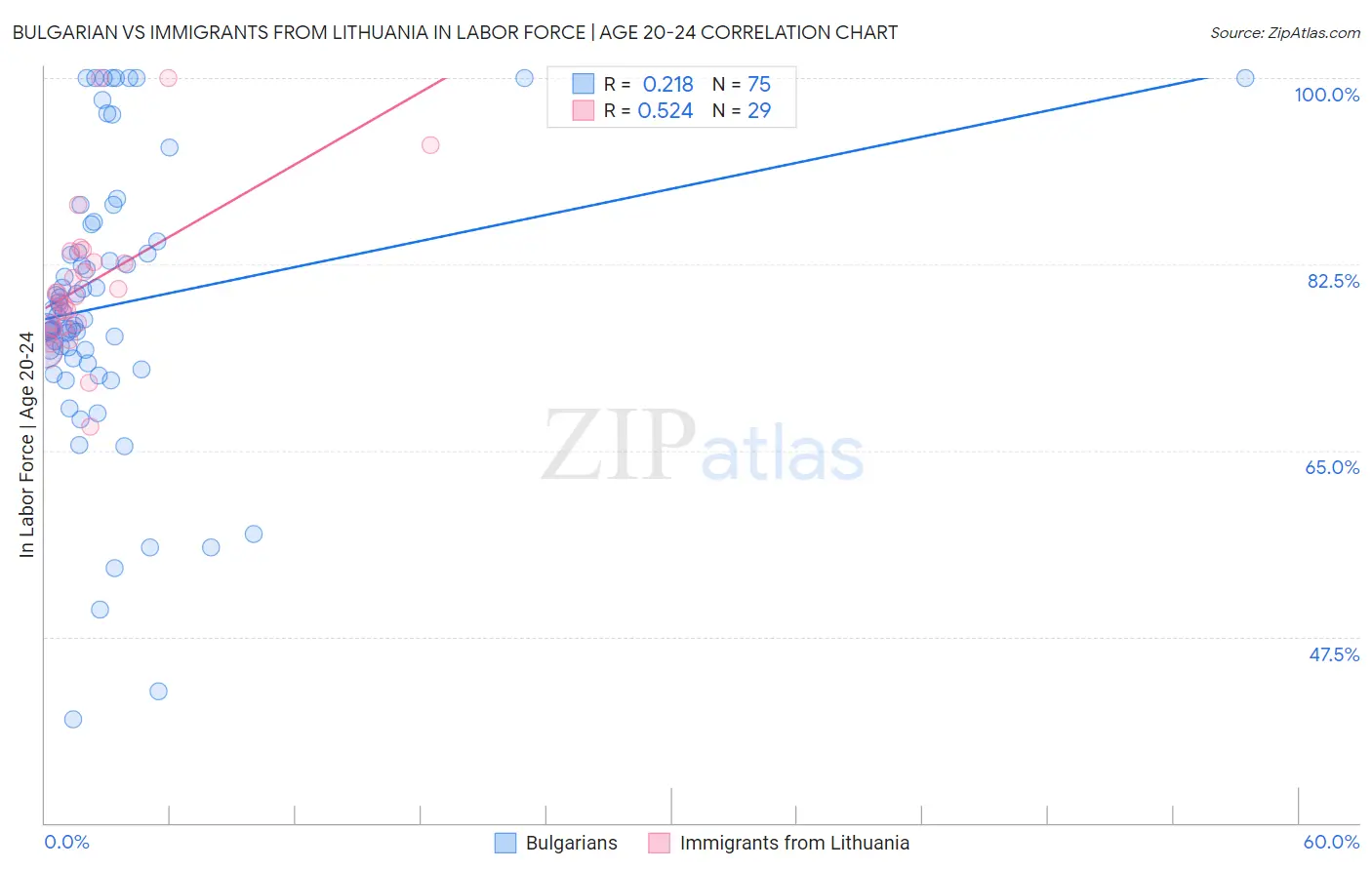 Bulgarian vs Immigrants from Lithuania In Labor Force | Age 20-24