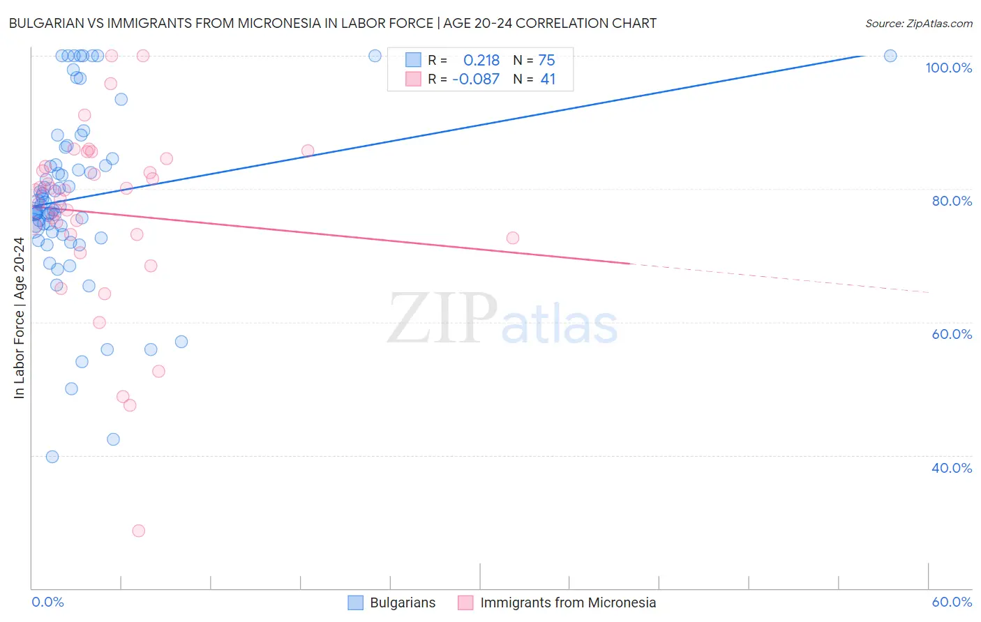 Bulgarian vs Immigrants from Micronesia In Labor Force | Age 20-24