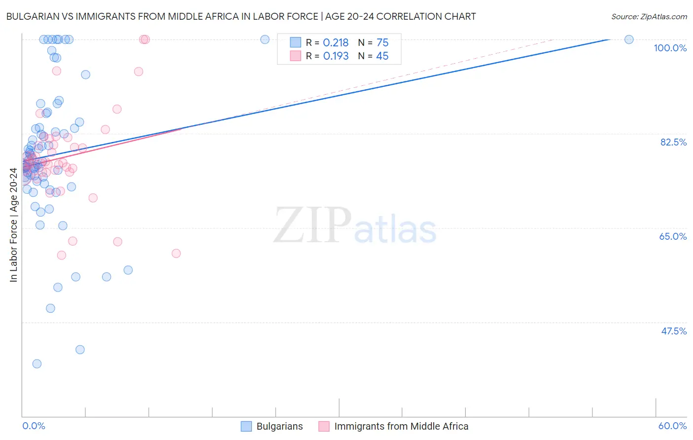 Bulgarian vs Immigrants from Middle Africa In Labor Force | Age 20-24
