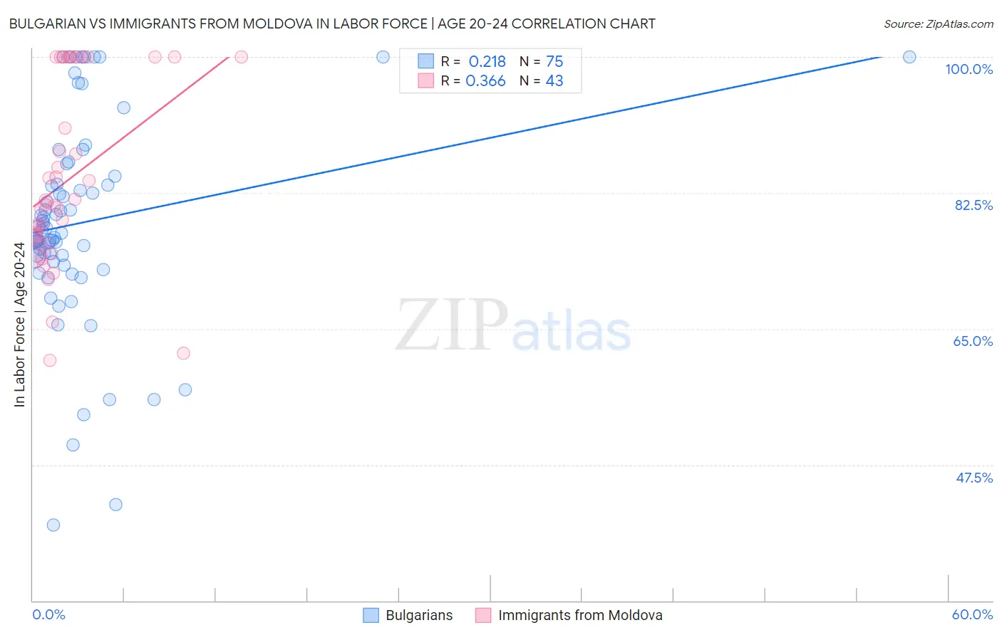 Bulgarian vs Immigrants from Moldova In Labor Force | Age 20-24