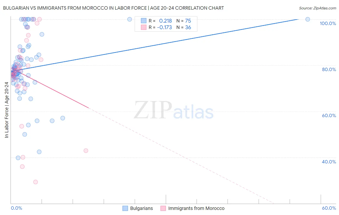 Bulgarian vs Immigrants from Morocco In Labor Force | Age 20-24