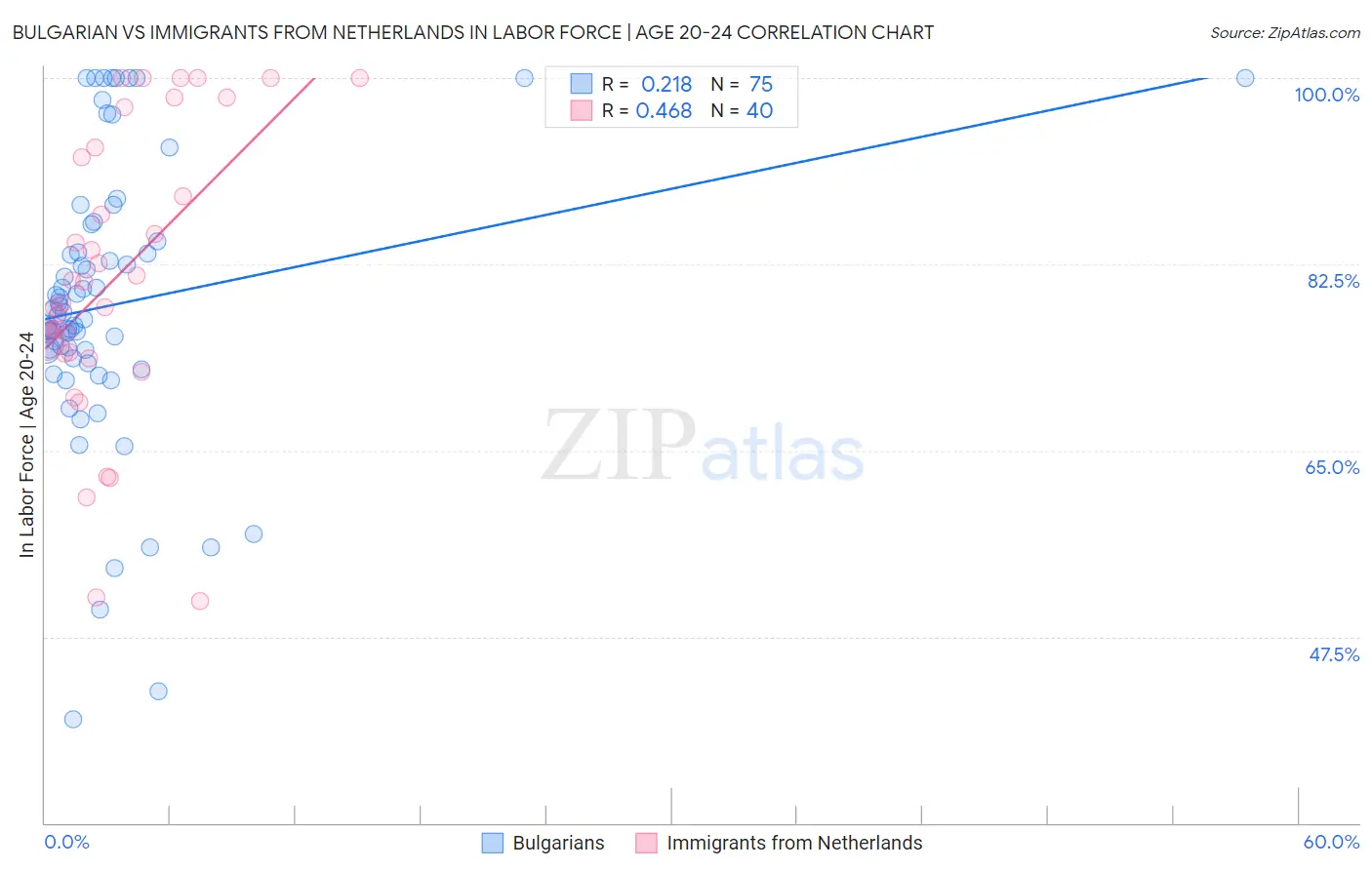 Bulgarian vs Immigrants from Netherlands In Labor Force | Age 20-24