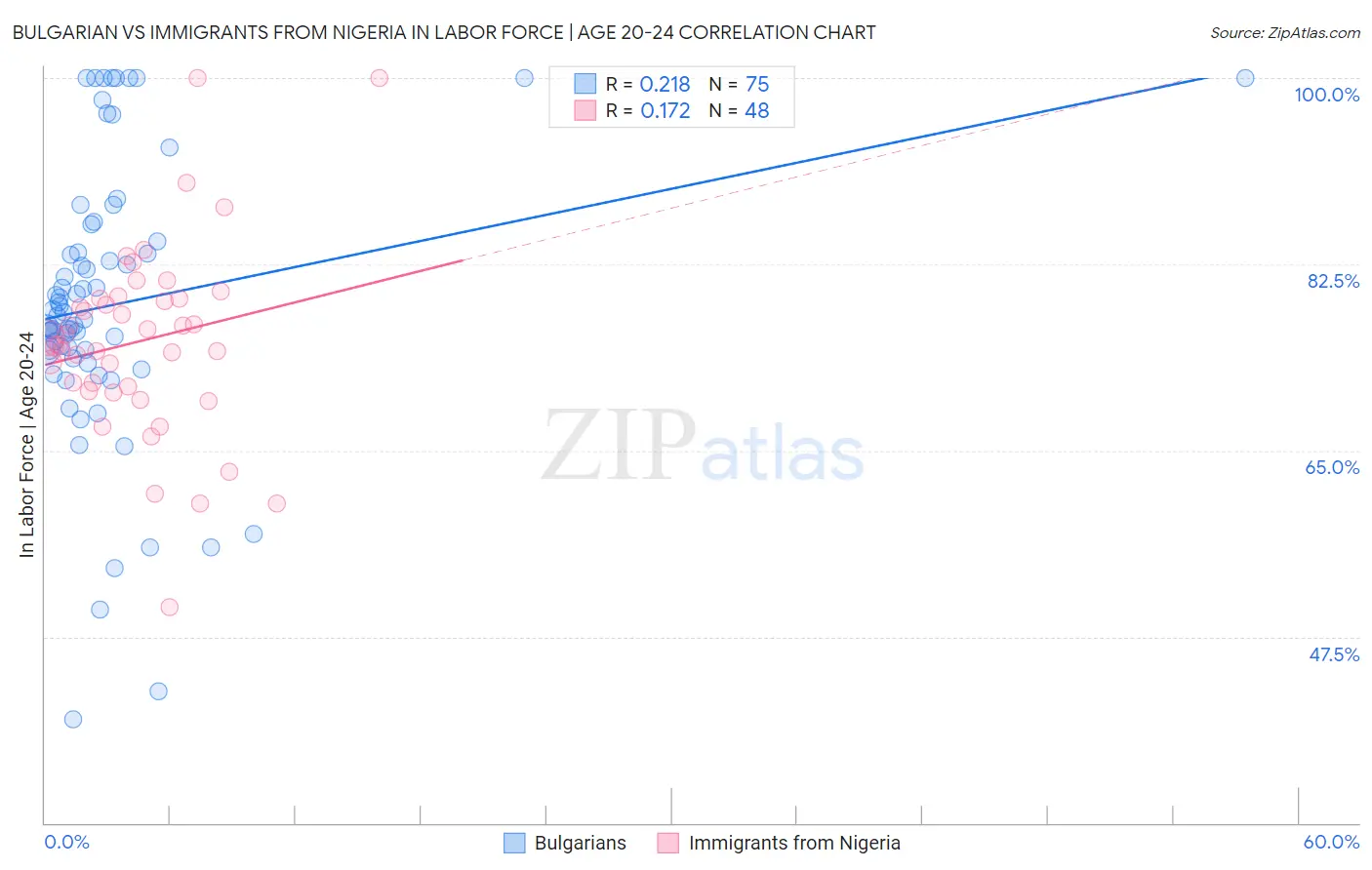 Bulgarian vs Immigrants from Nigeria In Labor Force | Age 20-24