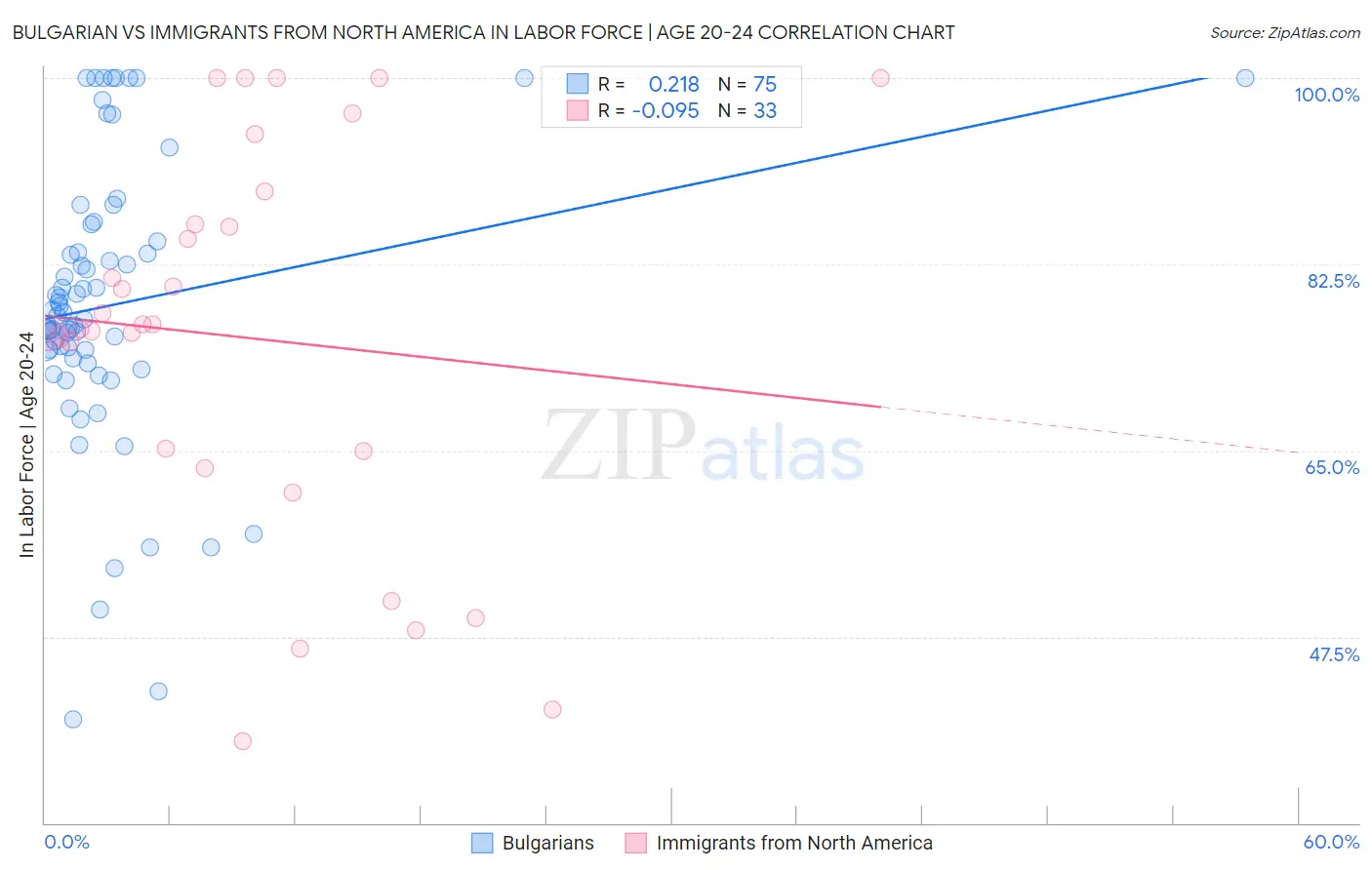 Bulgarian vs Immigrants from North America In Labor Force | Age 20-24